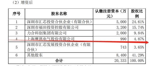 摩恩電氣斥資2000萬元增資匯芯通信，持股4.87%布局信息系統集成服務