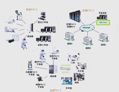 醫(yī)院信息系統(tǒng)HIS、EMR、HRP、PACS、LIS詳解與信息系統(tǒng)集成服務(wù)